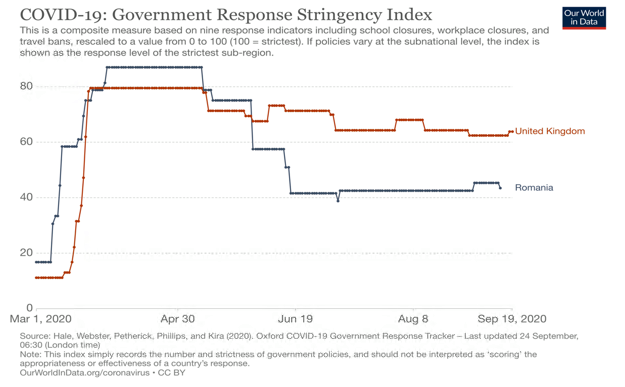 COVID-19: Government Response Stringency Index